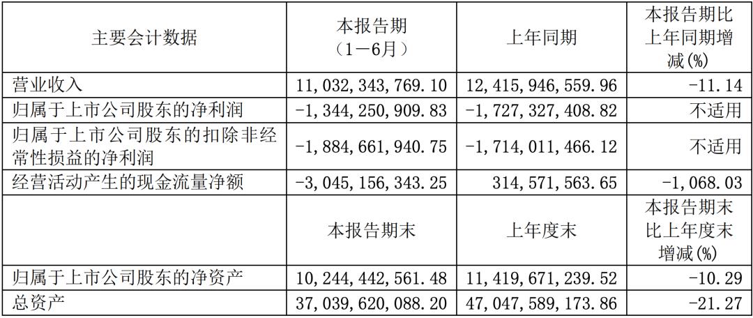 Cyrus lost 1.30 billion!